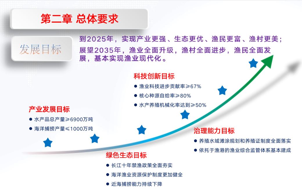 图解十四五全国渔业规划