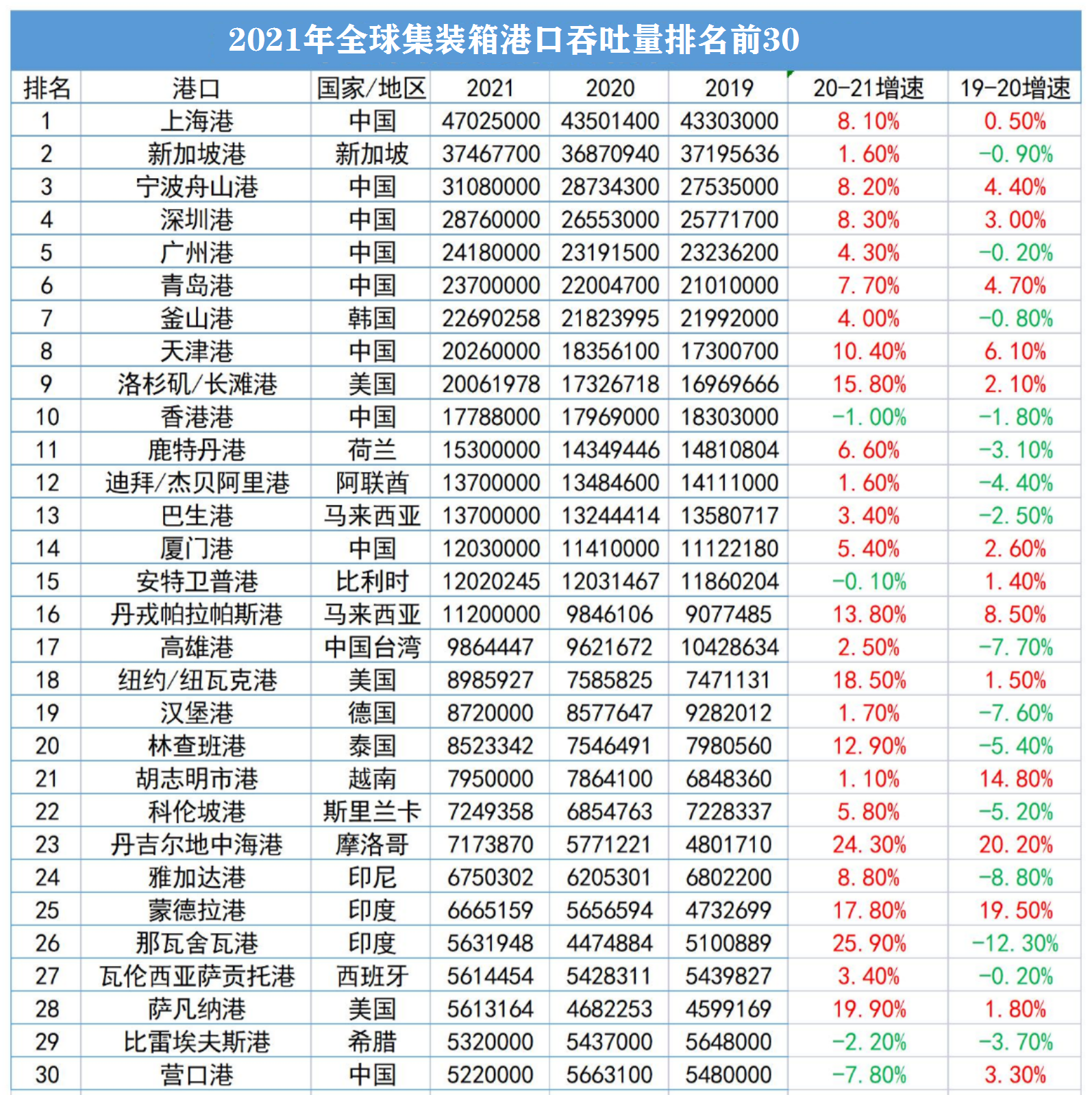 全球前30大集裝箱港口排名公佈中國佔10席青島港蟬聯第六